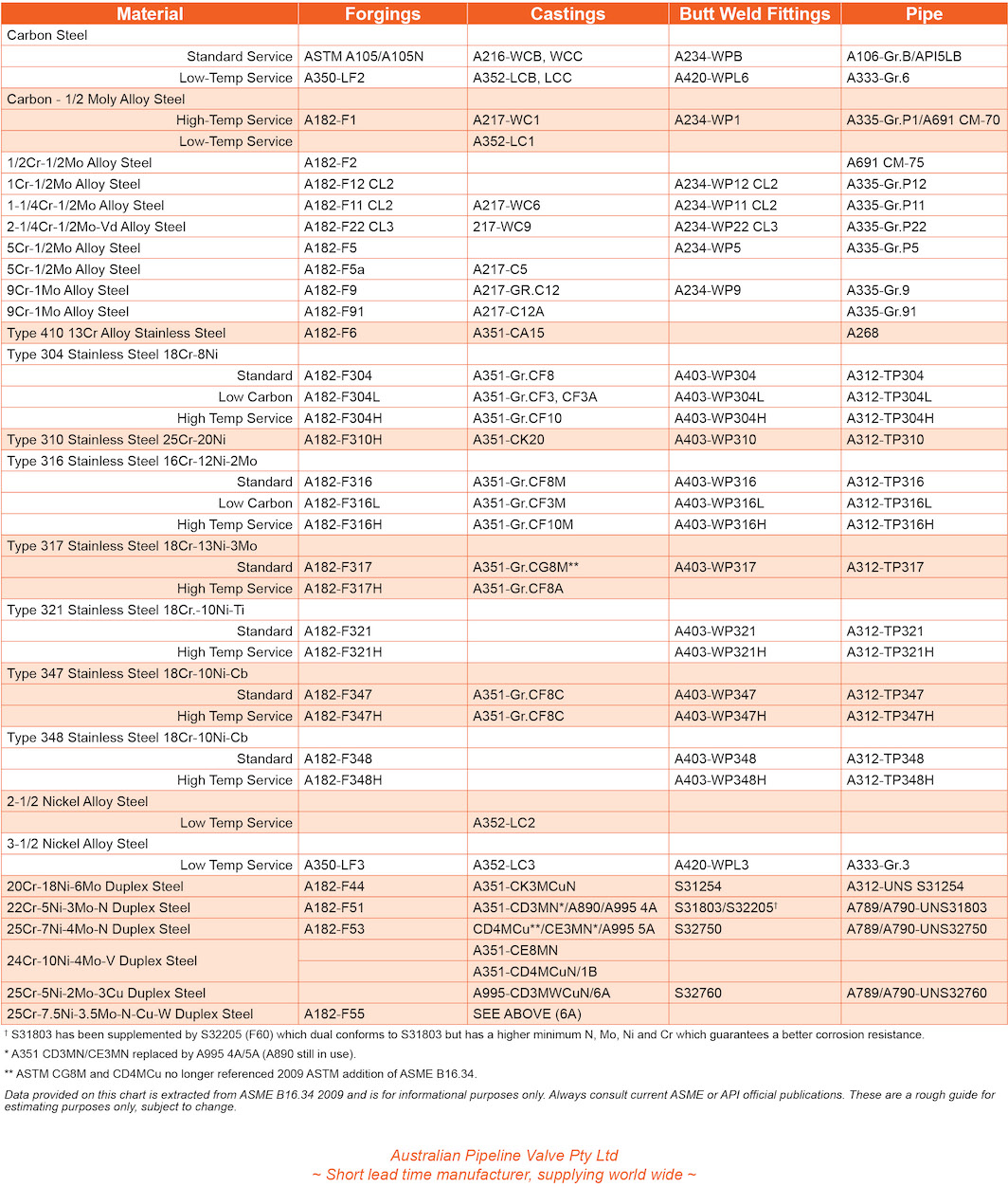 australian pipeline valve asme valve flange pipe fitting apollo valve cross reference chart