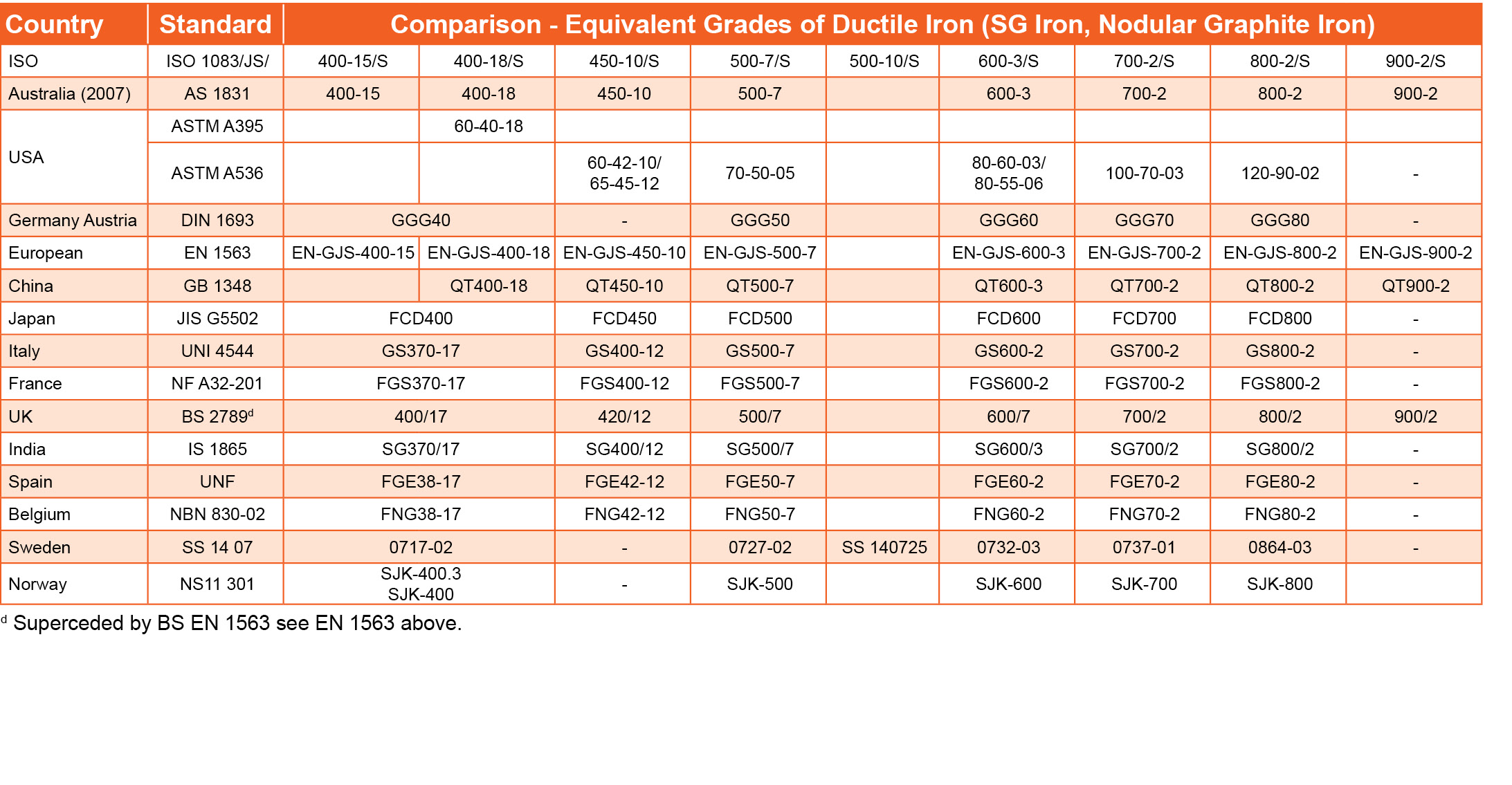 Equivalent Grades of Ductile Iron